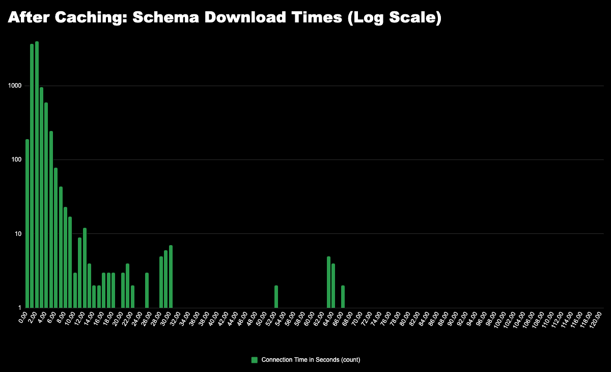 Logarithmic distributions of schema download times after changes