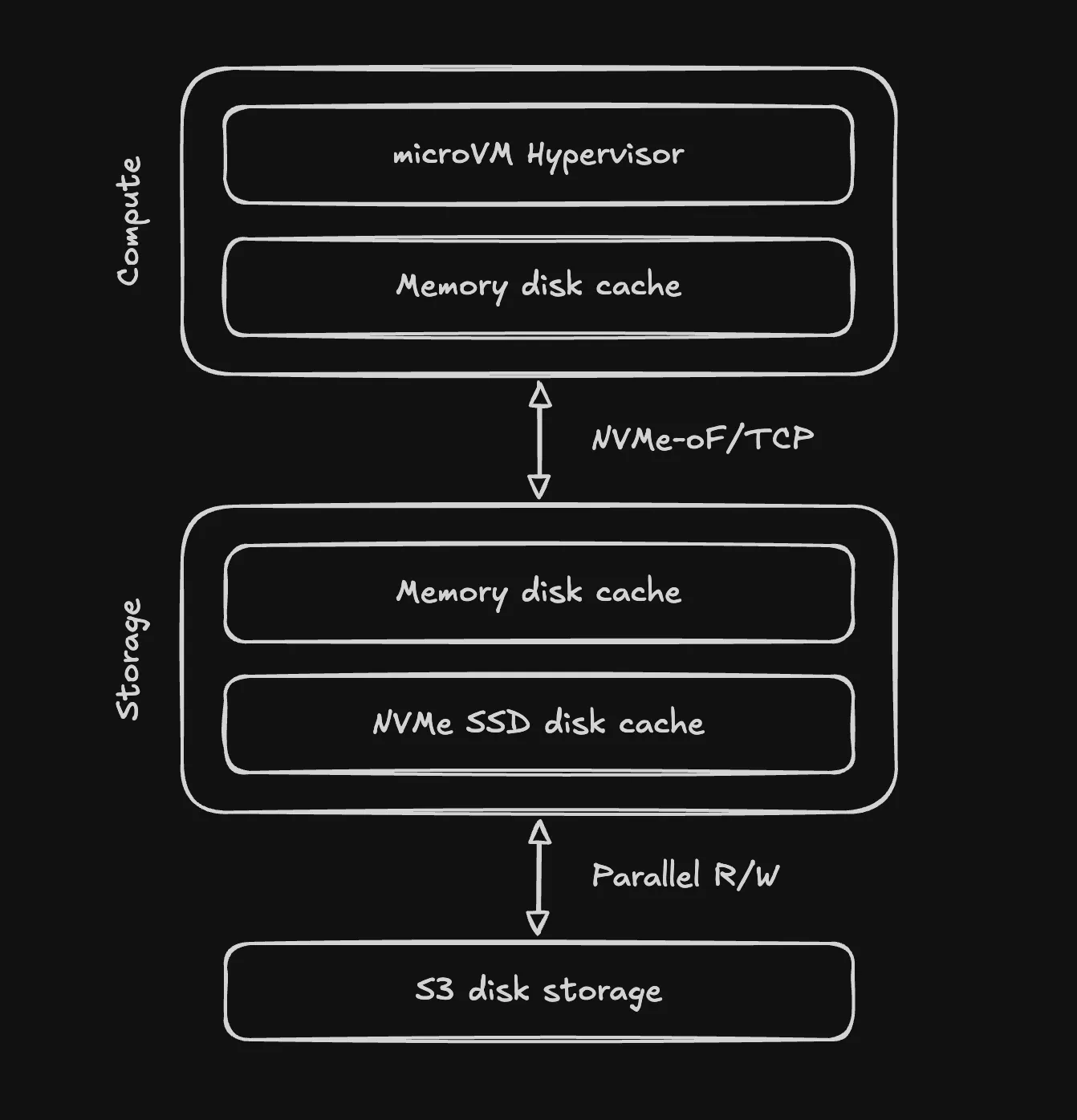 Depot Metal compute tier (microVM hypervisor, memory disk cache) linked over NVMe-oF/TCP to a storage tier backed by S3