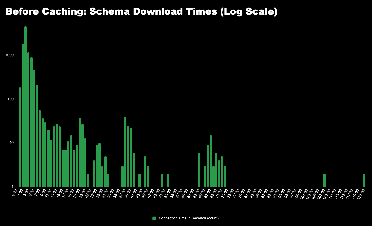 Logarithmic distributions of schema download times before changes