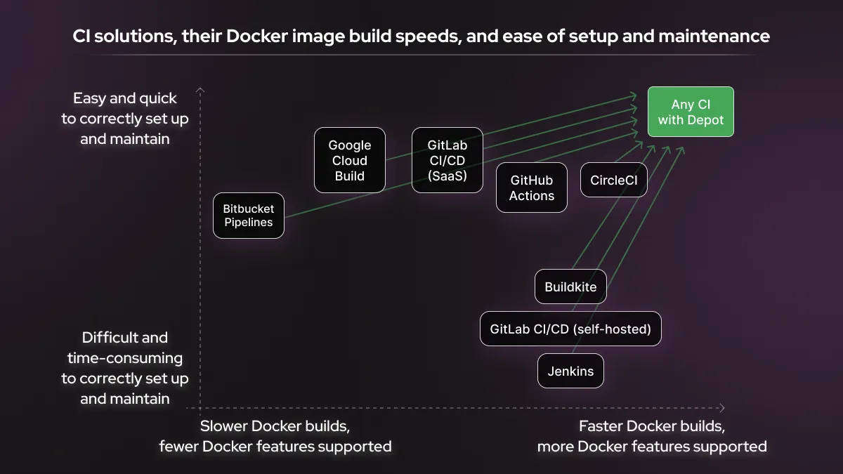 Adding Depot for Docker builds significantly improves Docker build times (often by up to 40x, so from 40 min down to 1 min), while reducing the maintenance required for the Docker image building system.