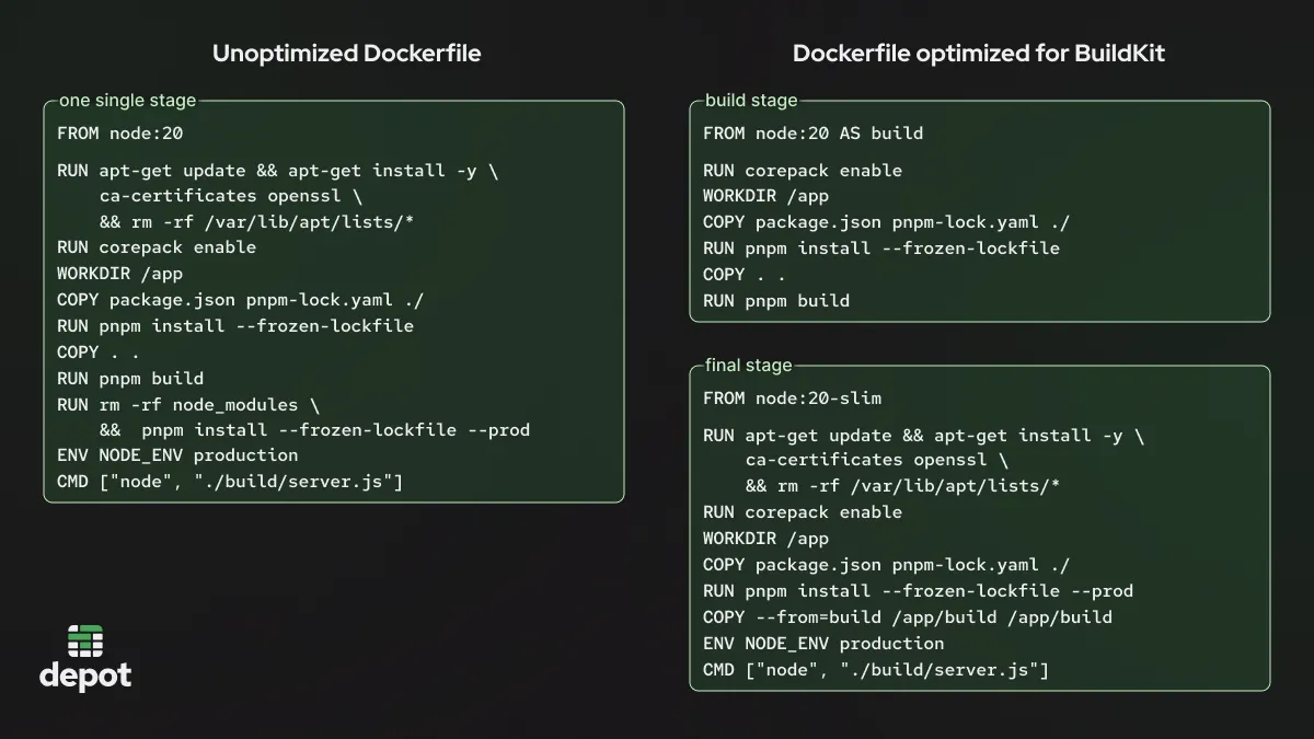 Comparison of two Dockerfiles that both build and deploy a production Node application. One is unoptimized for BuildKit and has a single stage. The other is optimized for BuildKit, and uses two different stages that run in parallel. The code for both Dockerfiles is made available in GitHub later in the article.