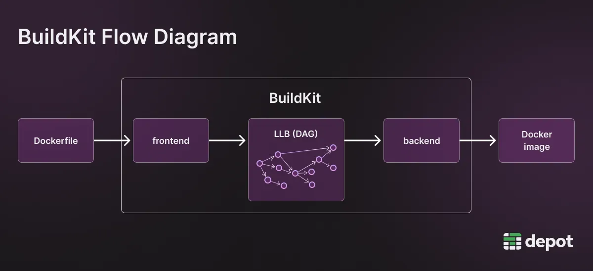 Diagram showing the flow of information through BuildKit: the Dockerfile to the BuildKit frontend, and then to the LLB, then to the BuildKit backend and finally to the Docker image.