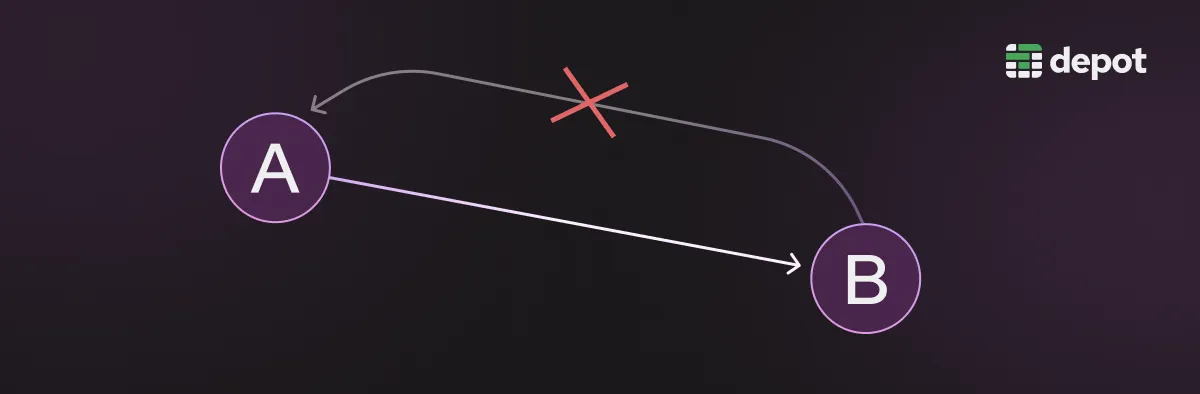 A small DAG is shown with just two nodes, A and B. An arrow points from A to B. A further arrow that points from B to A is highlighted red and crossed out to emphasize that this direction of travel is not allowed in a DAG. Allowing flow from A to B and then back to A again would count as a cycle, which is not allowed.