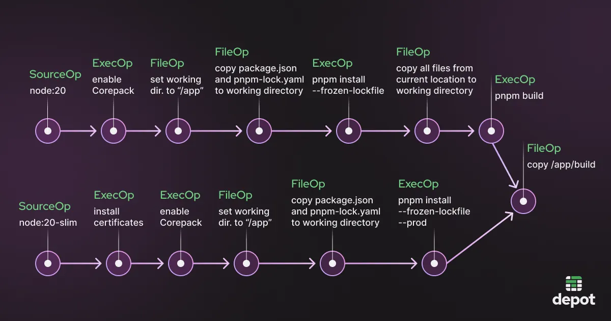 A diagram of the LLB DAG for the above Dockerfile. Each node is a particular type of LLB operation such as SourceOp, ExecOp, or FileOp.