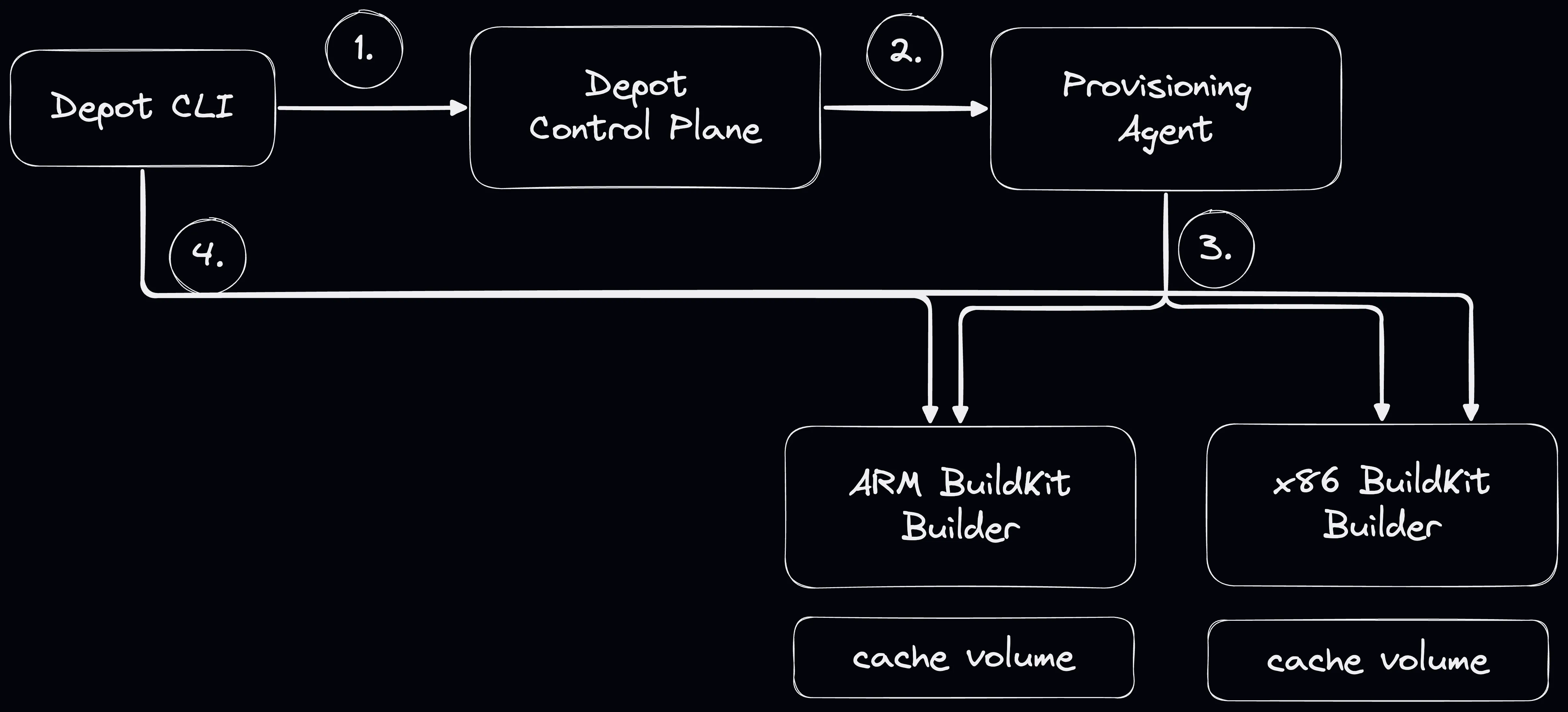 Depot container build architecture without autoscaling