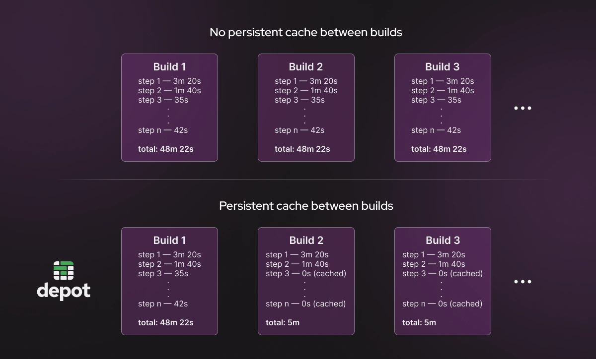 A diagram showing the duplication of work that comes from not using a persistent cache.A diagram showing the duplication of work that comes from not using a persistent cache.