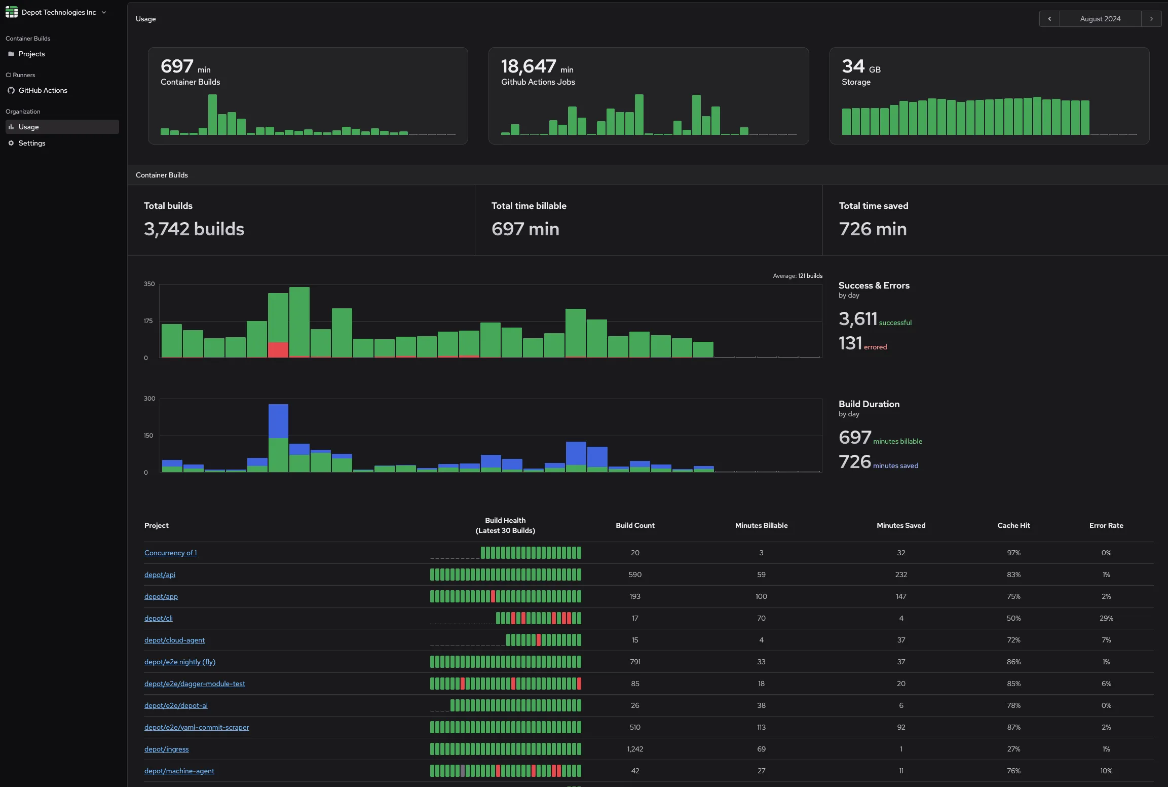 Depot usage page for an organization