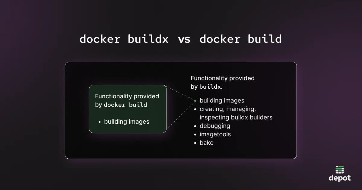 A chart comparing the functionality provided by docker build, which covers only building images, and the functionality provided by docker buildx, which covers building images as well as managing builders, debugging, imagetools, and Bake.