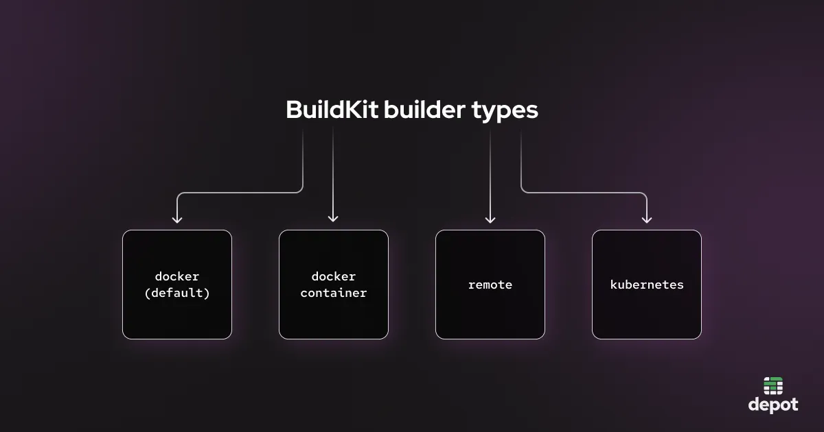 A chart showing four BuildKit builder types.