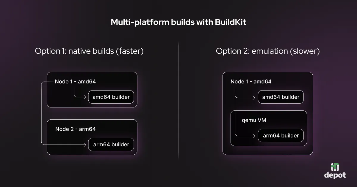 A chart showing two options for running multi-platform builds with BuildKit: one that uses native builds that run on separate machines with different CPU architectures and is faster, and another that uses emulation and is slower.