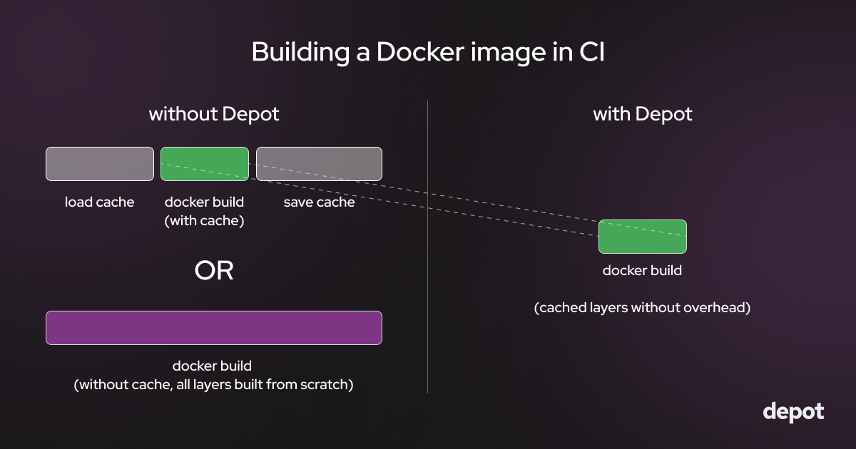 A diagram showing how, with Depot, the time it takes to load and save the cache is zero, and the Docker build part is still fast.
