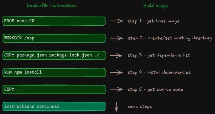Flowchart showing how Dockerfile instructions FROM, WORKDIR, COPY, RUN map to sequential build steps 1-5