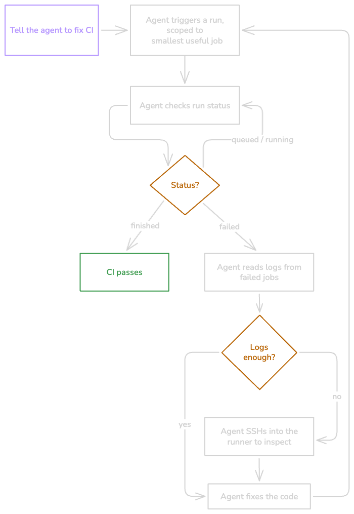 Agent fix-CI loop: tell agent to fix CI, agent triggers run scoped to
smallest job, checks status, reads logs from failed jobs, SSHs into runner if
logs aren't enough, fixes code, reruns until CI
passes