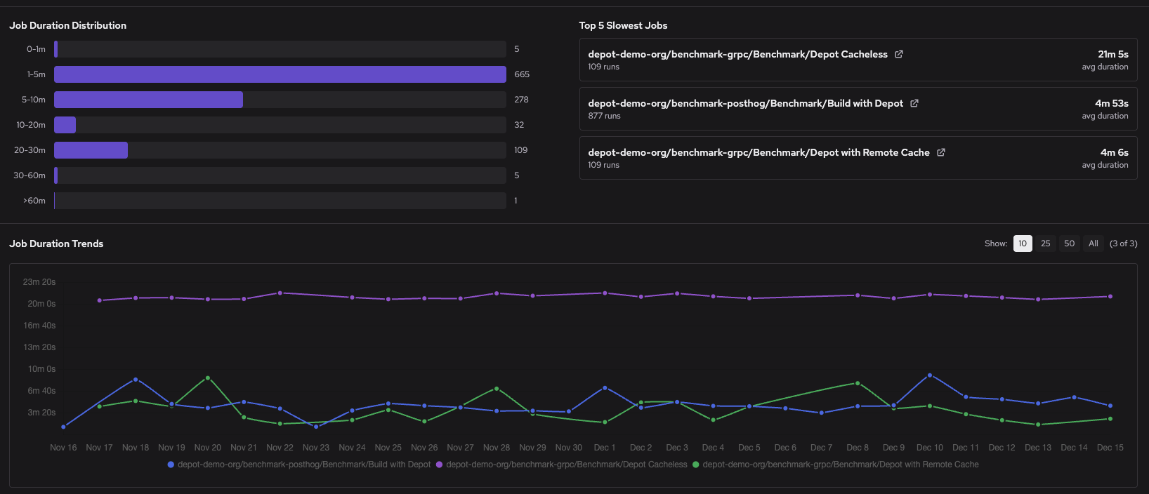 Analytics page showing Top 5 Slowest Jobs list and duration trend graph