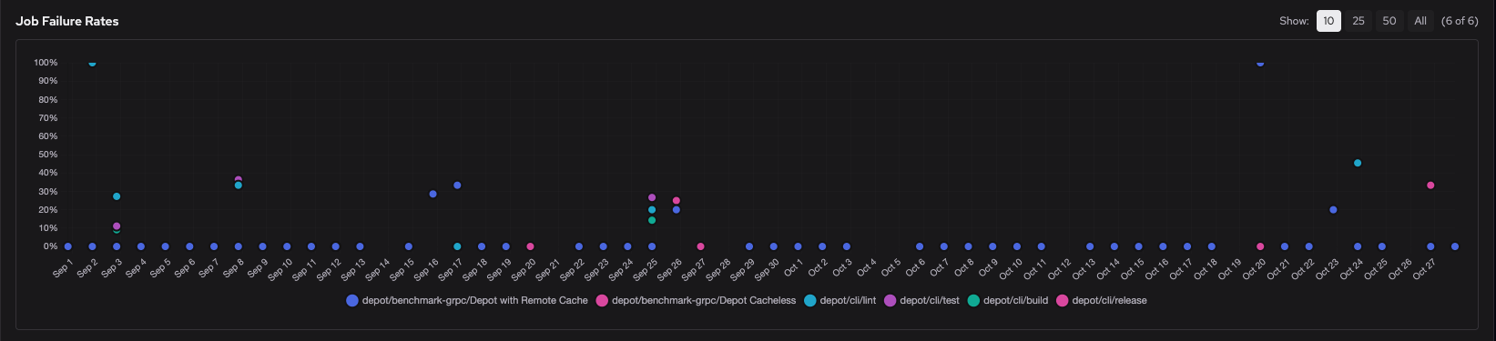 Job failure rates chart showing the incidence of failed jobs over time
