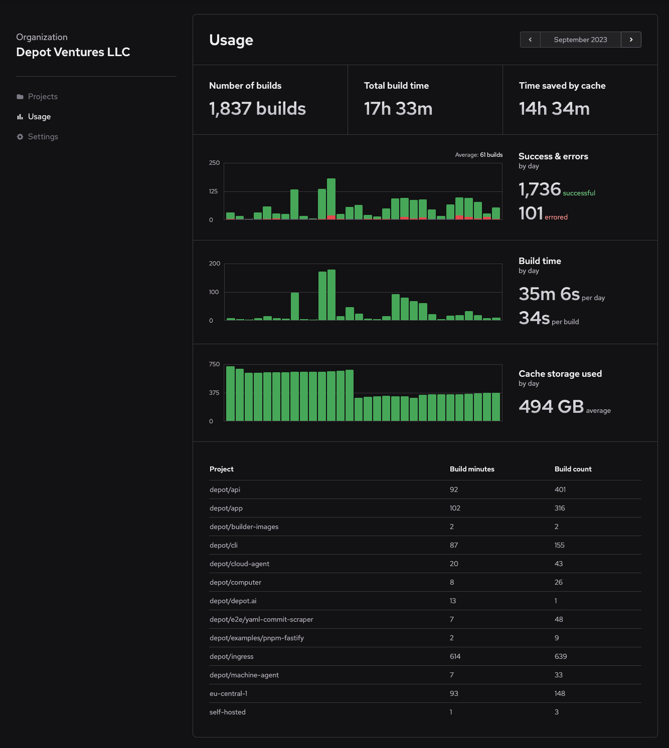 Depot usage for an organization