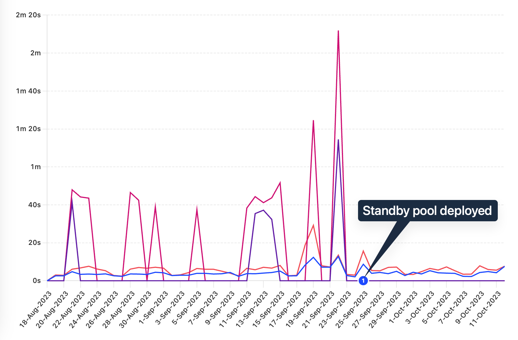 Graph showing time to acquire machines, much faster after September 21st