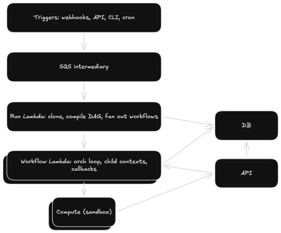Depot CI flow: triggers queue via SQS into Run Lambda, which fans out to Workflow Lambdas that orchestrate compute sandboxes