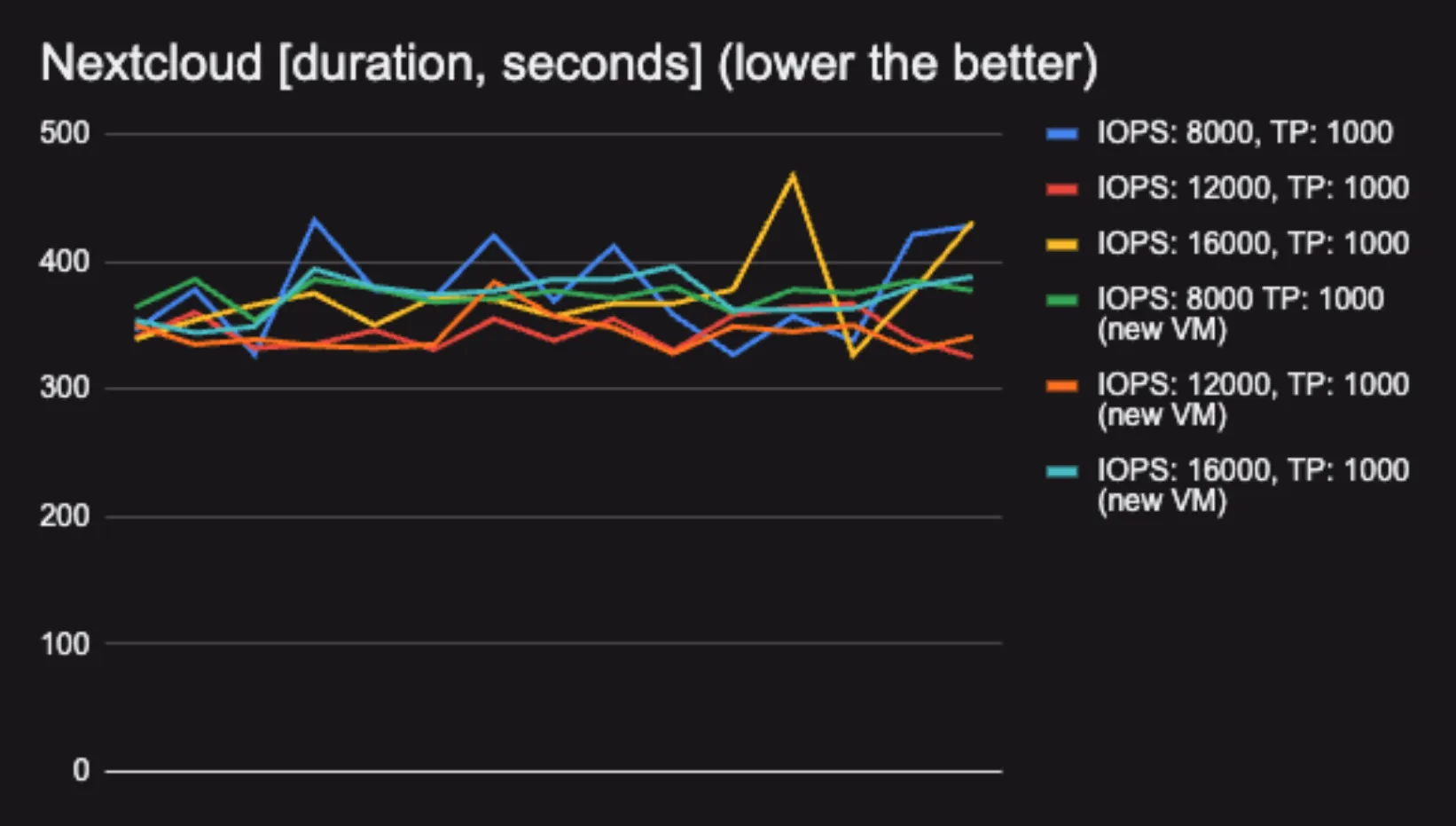 Combined chart showing all Nextcloud build measurements with reduced variance