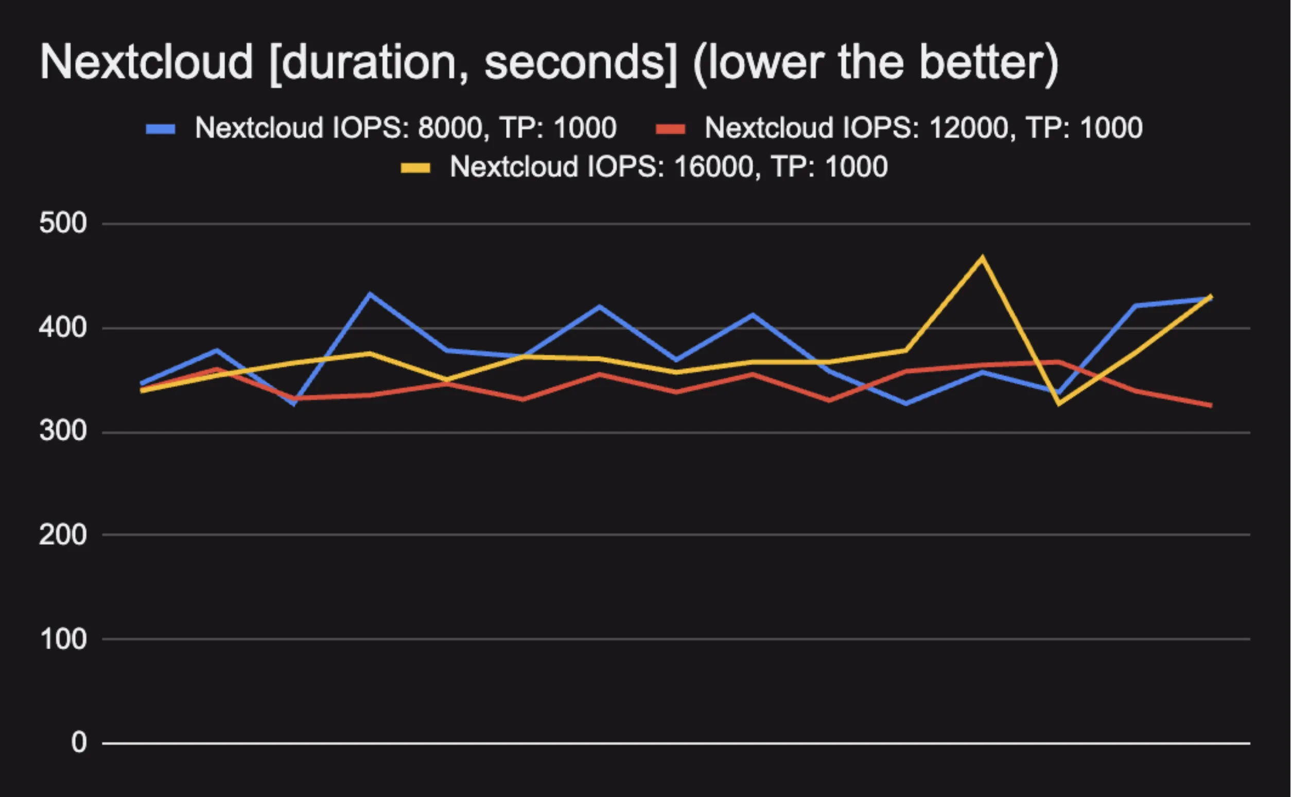 Line graph comparing Nextcloud build times across 8000, 12000, and 16000 IOPS configurations