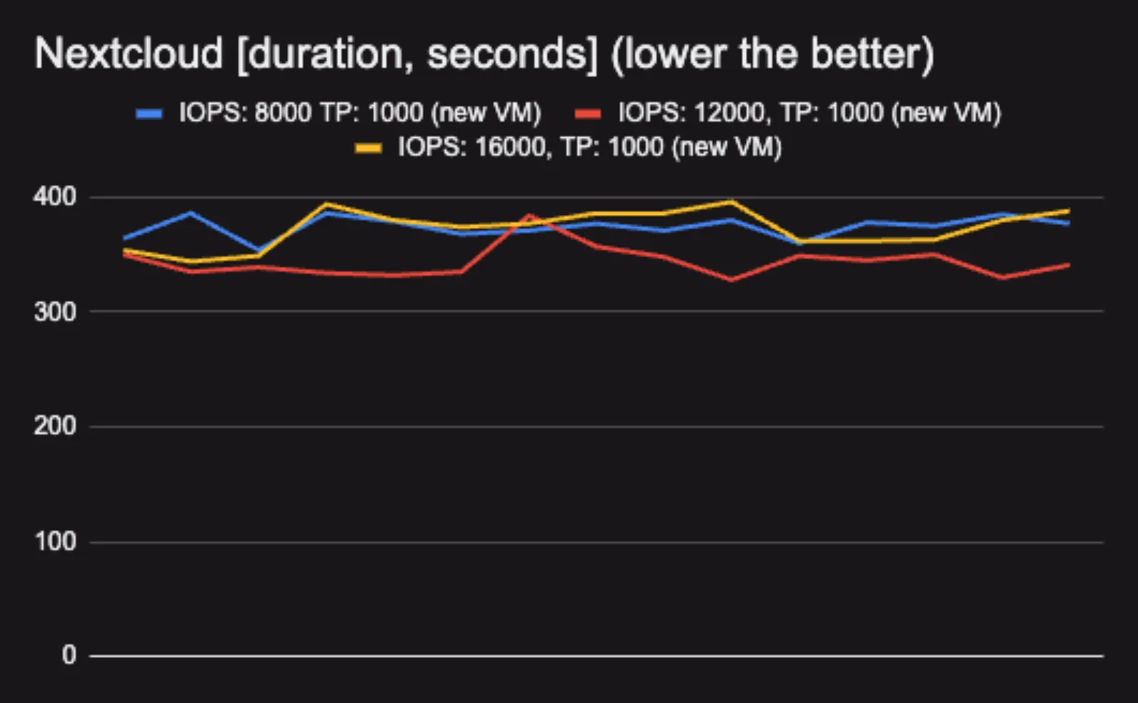 Line graph showing improved build performance stability with the new VM version