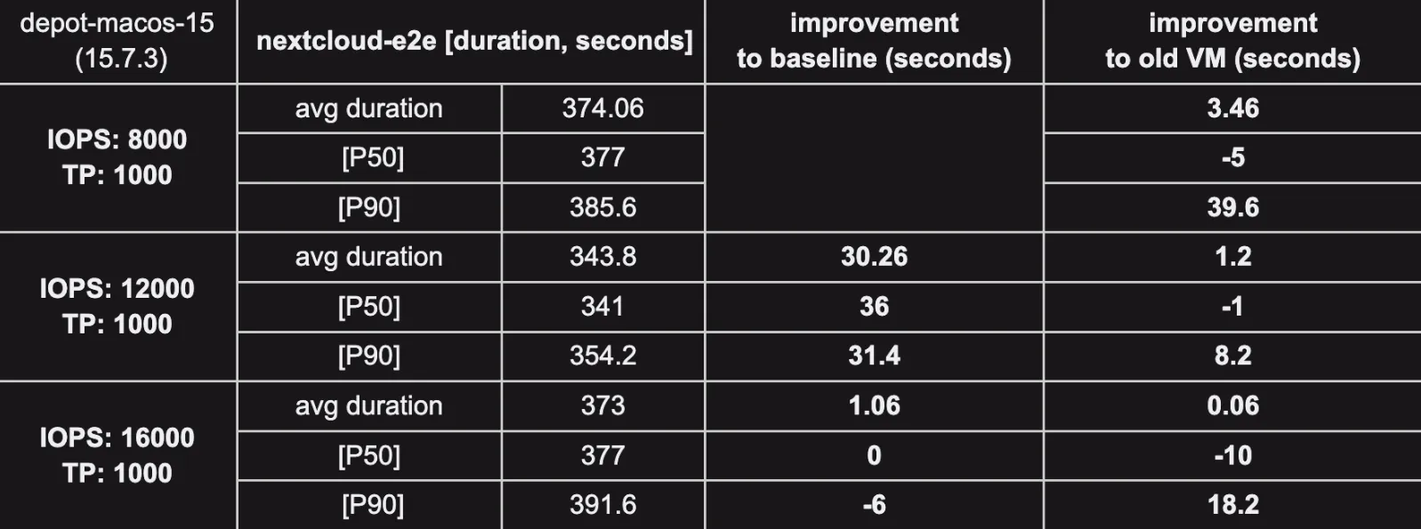 Performance comparison table between old and new VM versions with different IOPS settings