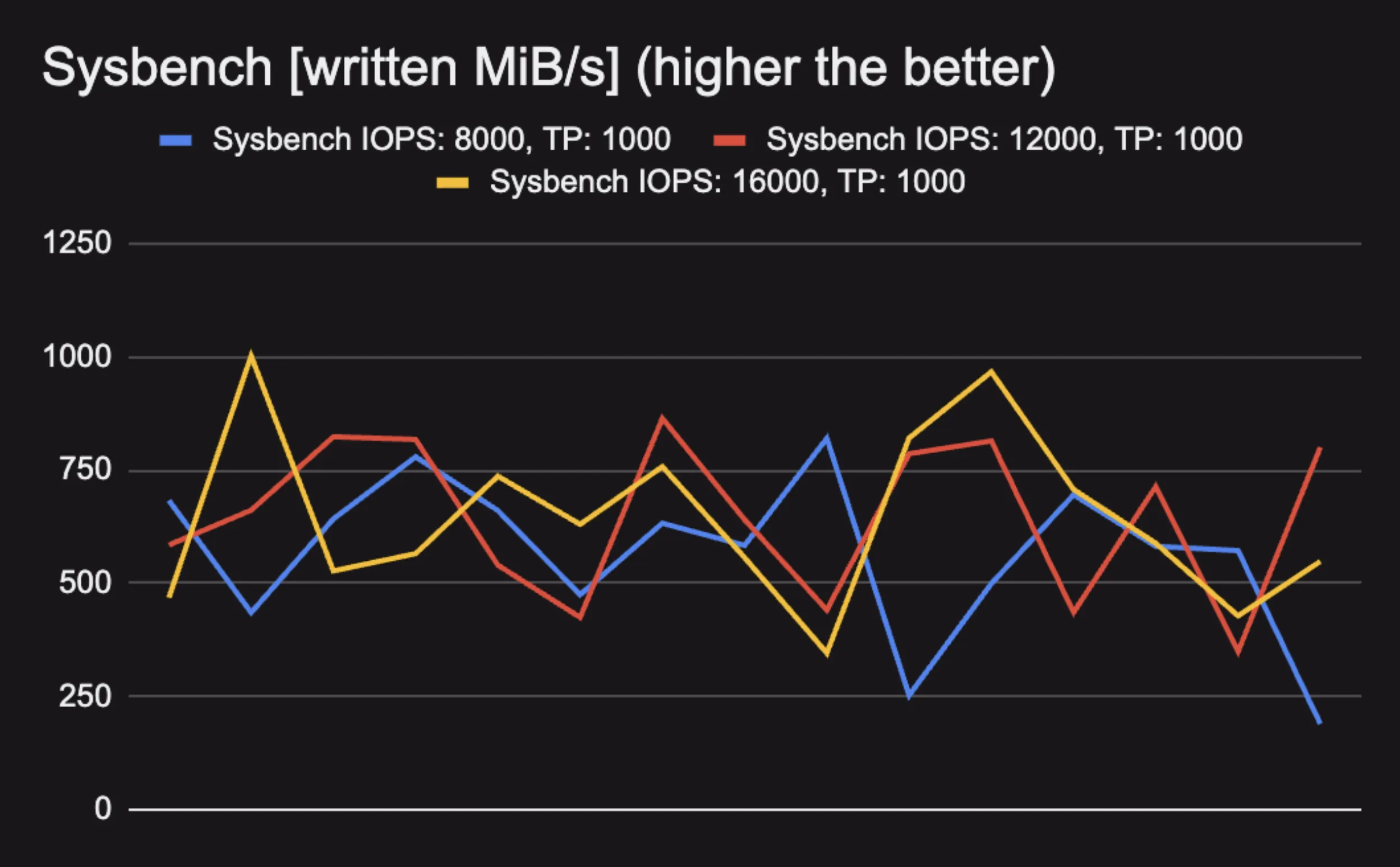 Chart showing Sysbench write throughput test results across different IOPS configurations with high variance