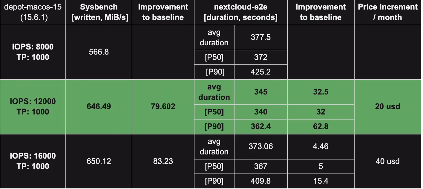 Performance table showing build metrics for different EBS IOPS configurations
