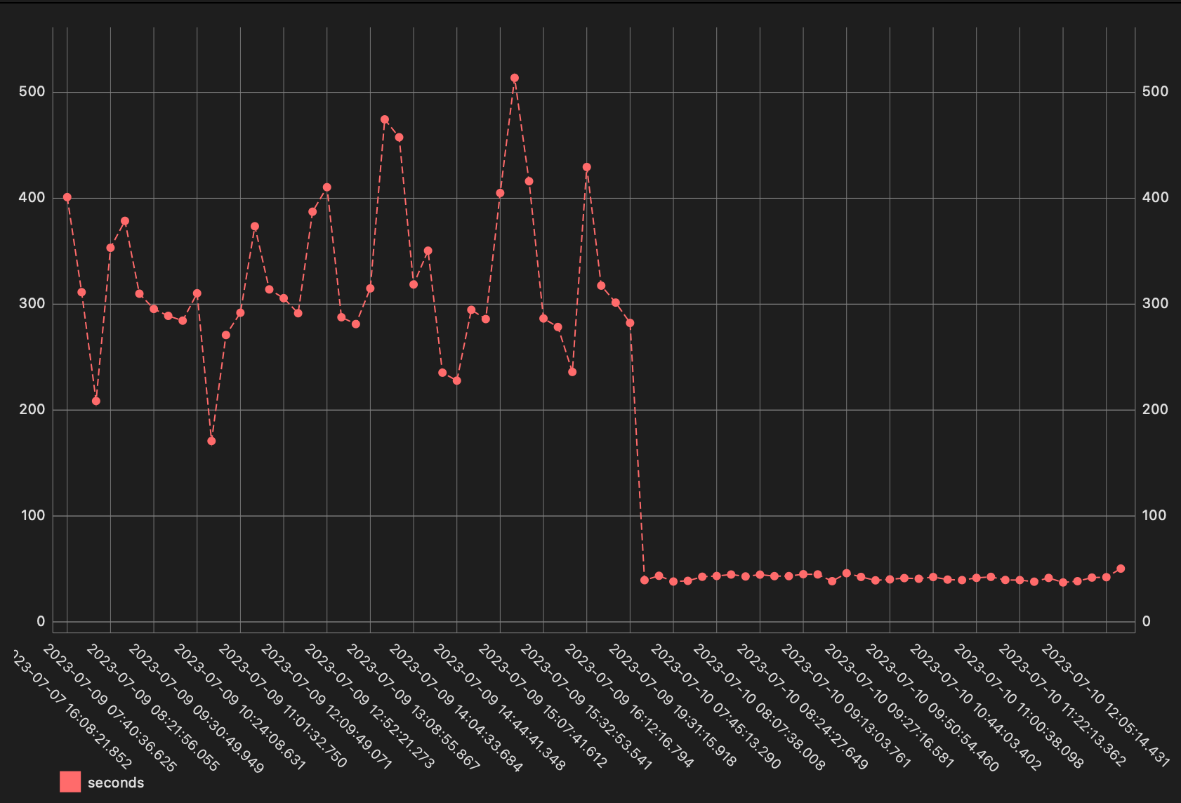 cache storage v2 performance