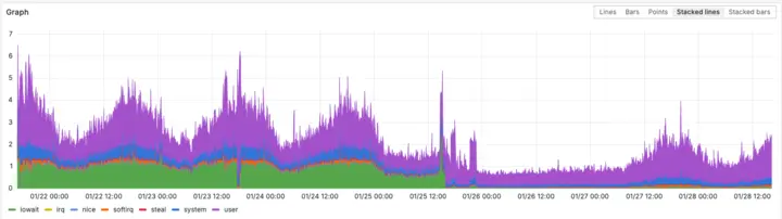 PlanetScale Metal CPU usage graph