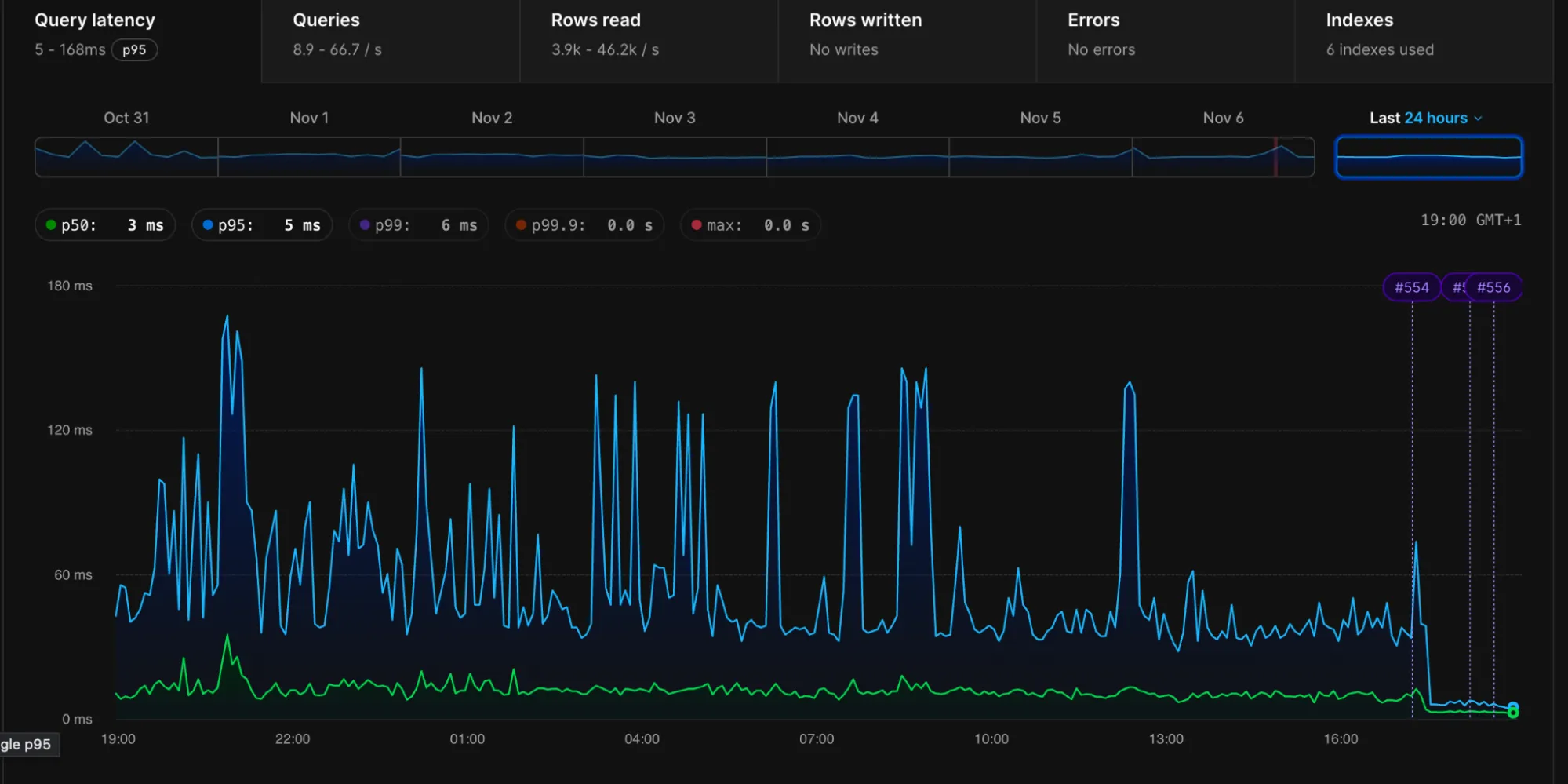 PlanetScale dashboard showing a dramatic drop in query latency