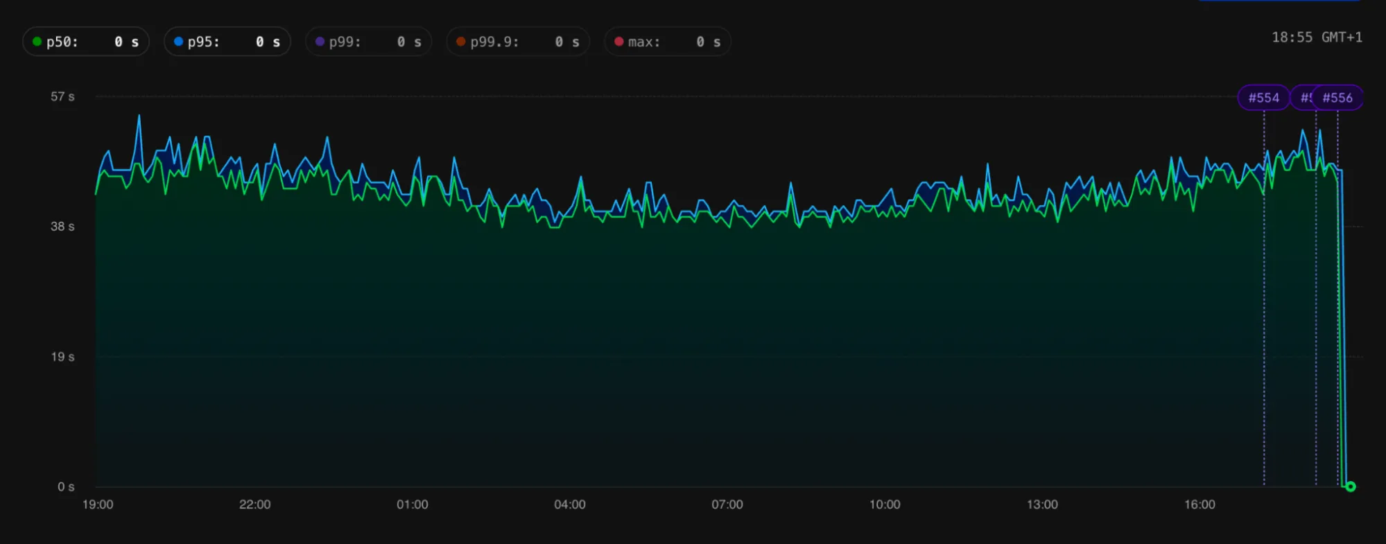 PlanetScale dashboard showing another example of a dramatic drop in query latency