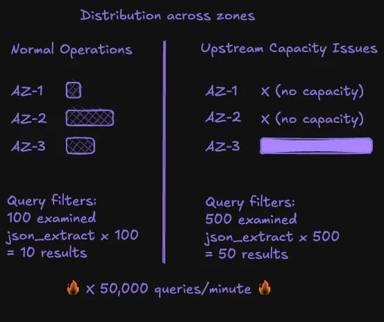 JSON extract query performance: normal ops v. capacity issues