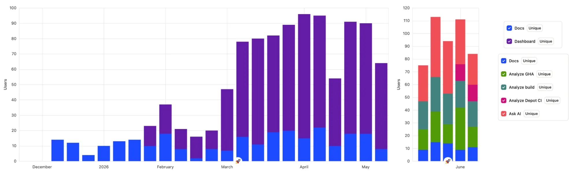Stacked bar charts of Sherlock users by docs vs dashboard, then split by each Analyze button