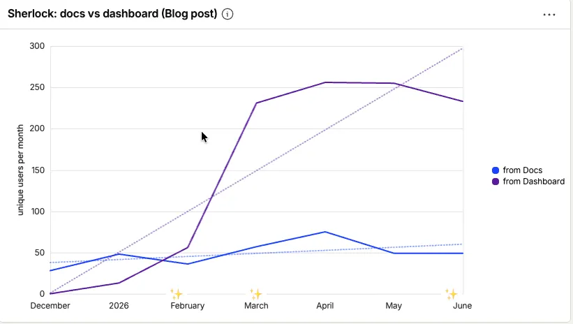 Line chart: Sherlock dashboard usage climbs past 250 monthly users while docs usage stays flat near 50
