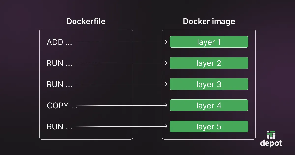 On the left, a Dockerfile containing five commands, and on the right, a Docker image containing five layers. Each separate command maps to a different layer in the Docker image.
