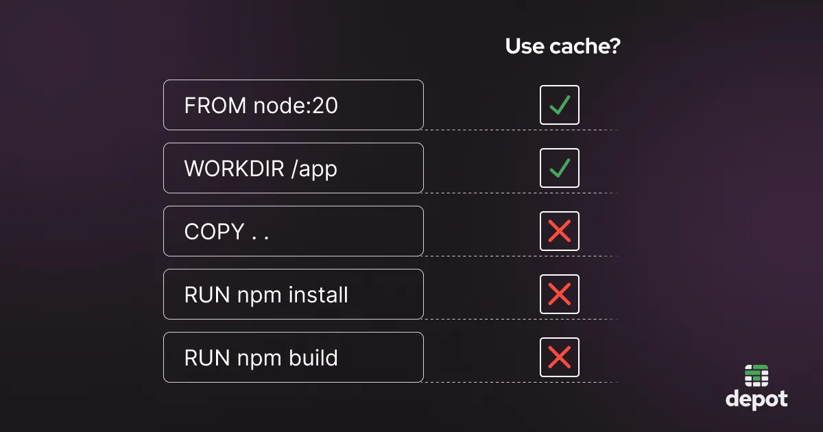 On the left are five commands of a Dockerfile. The third command is "COPY . .". On the right are checkmarks and crosses showing which statements can use the cache. Those that come before "COPY . ." can, but the final three can't.