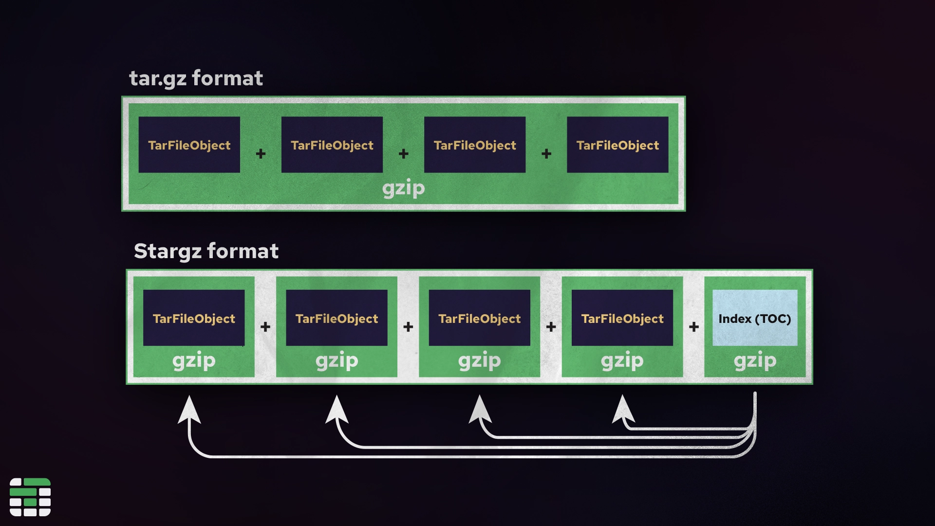 tar.gz vs eStargz file format