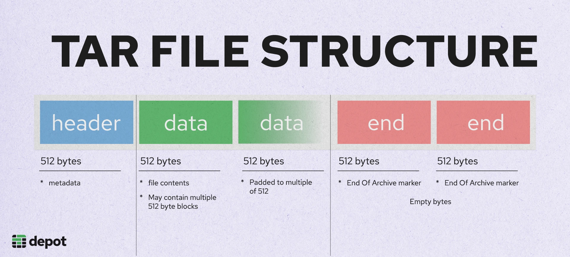 Tar File Structure