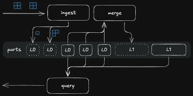 MergeTree table engine combining smaller parts into larger contiguous parts